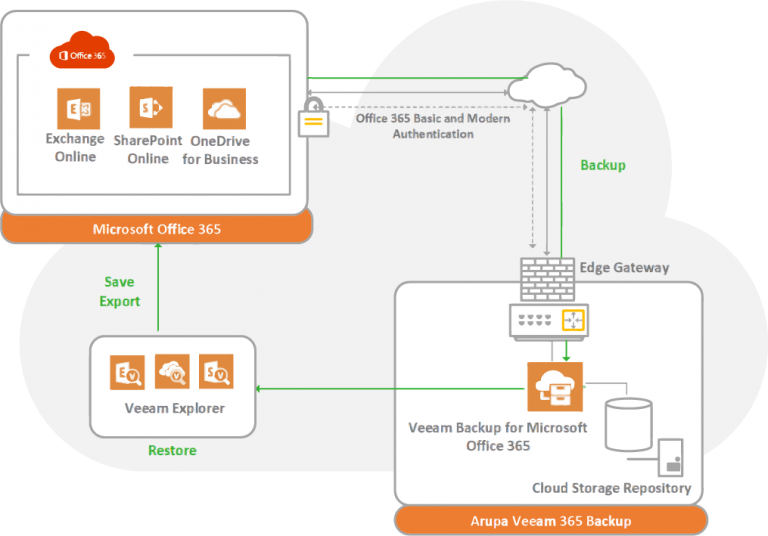 Arupa Backup 365 Architecture